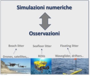 Simulazioni di traiettorie tridimensionali di rifiuti plastici nel mare del Golfo di Napoli Golfo Napoli monitoraggio rifiuti