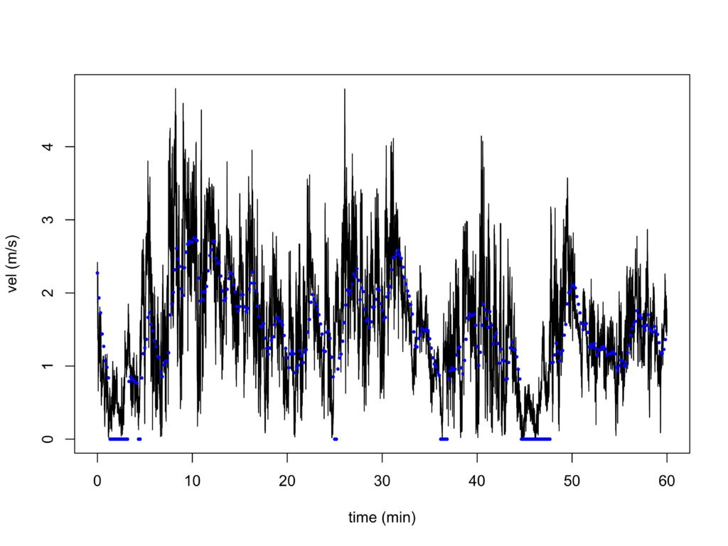 Velocità orizzontale del vento vista da un anemometro ultrasonico tri-assiale. I punti blu rappresentano le corrispondenti letture di un anemometro a coppe e banderuola.