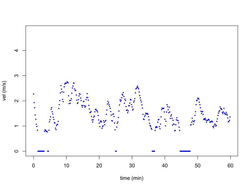 Andamento della velocità orizzontale del vento come visibile tramite un anemometro a coppe. I dati sono campionati ogni 10 secondi.