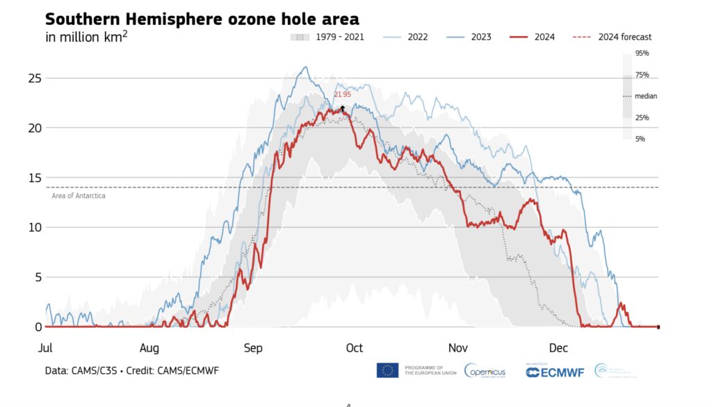 Buco dell'ozono antartico